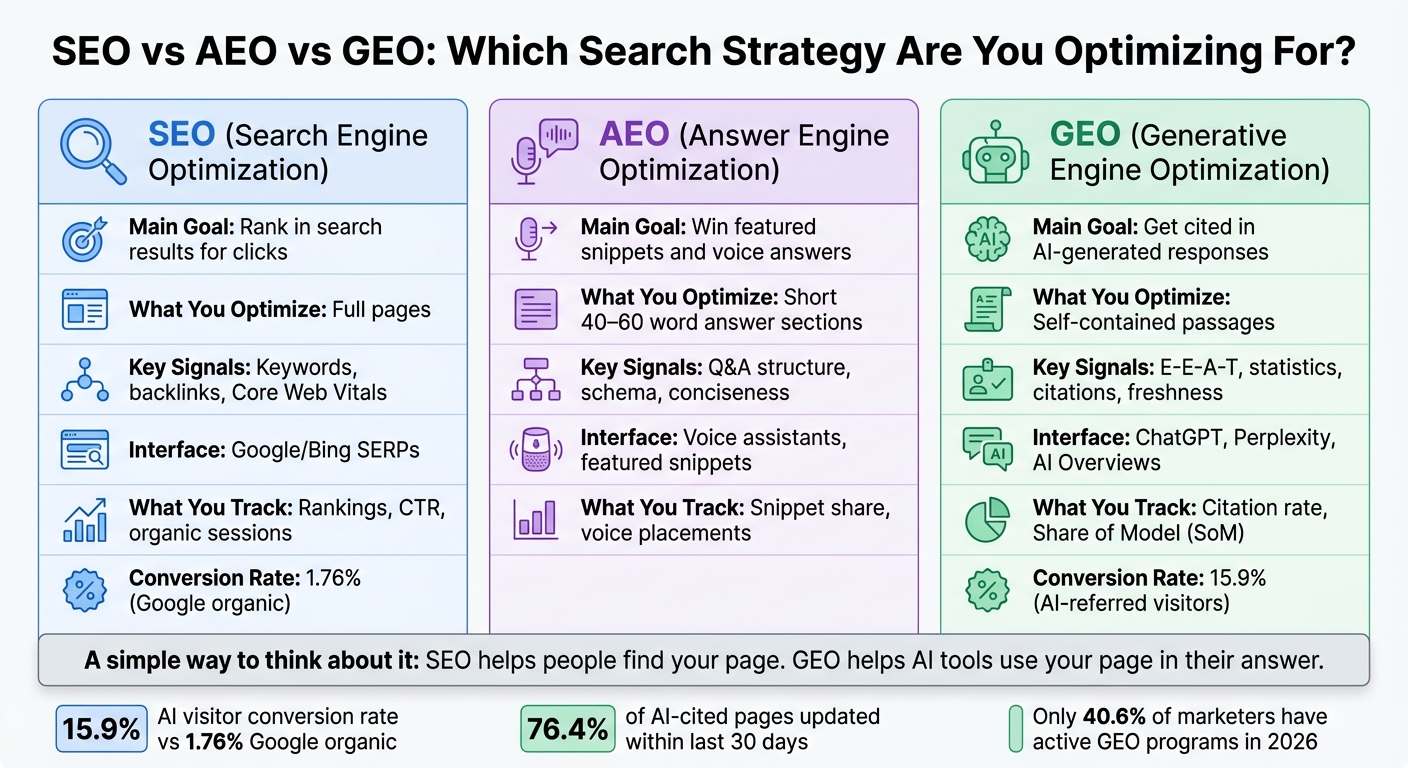 SEO vs AEO vs GEO: Key Differences at a Glance