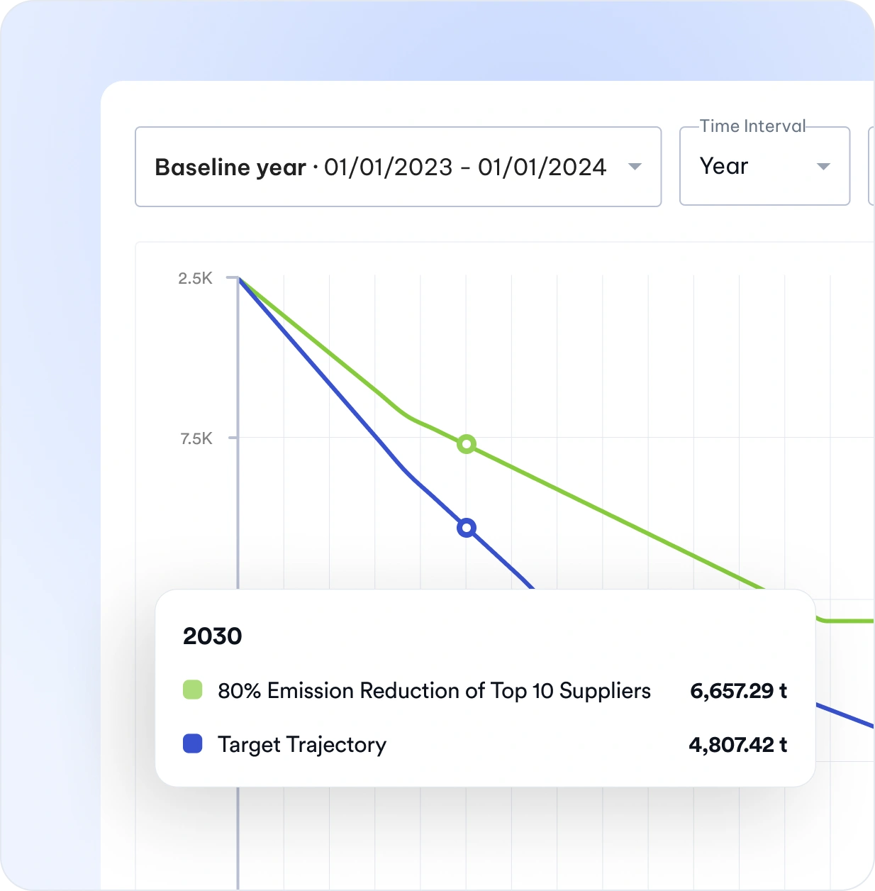 Carbon accounting graphs