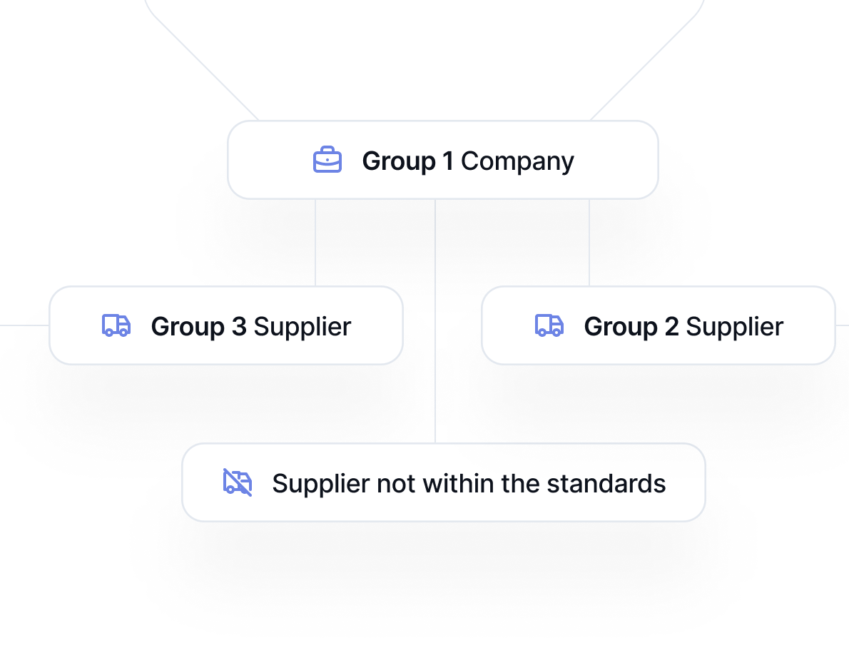 Group 1, 2,3 companies