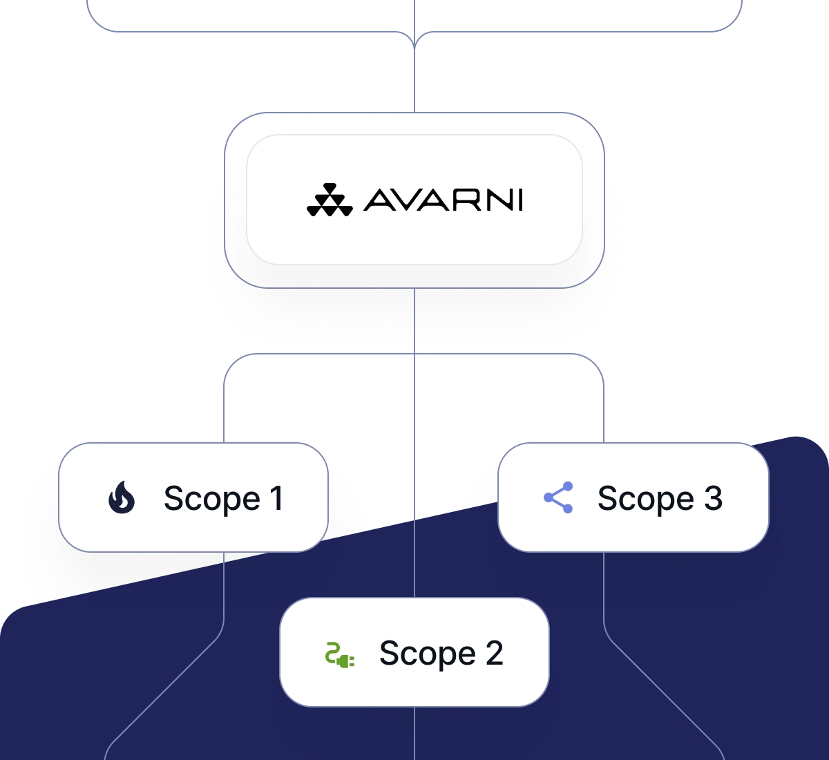 Scope 1,2,3 - Avarni