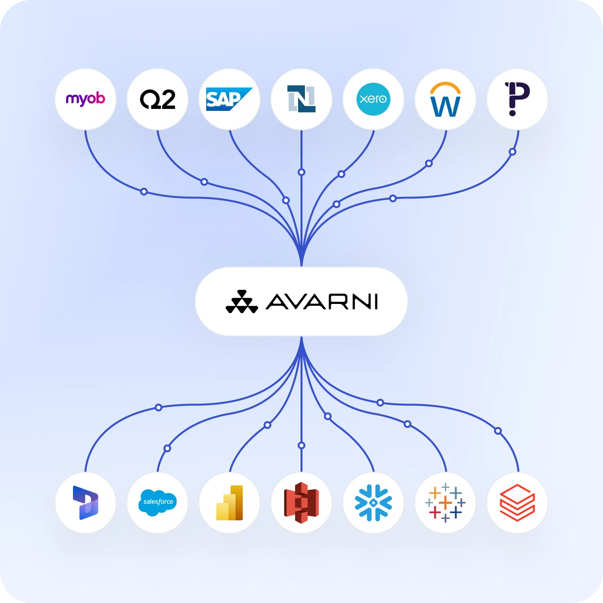 Avarni integrations