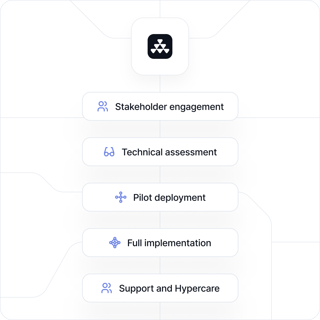 Avarni implementation process