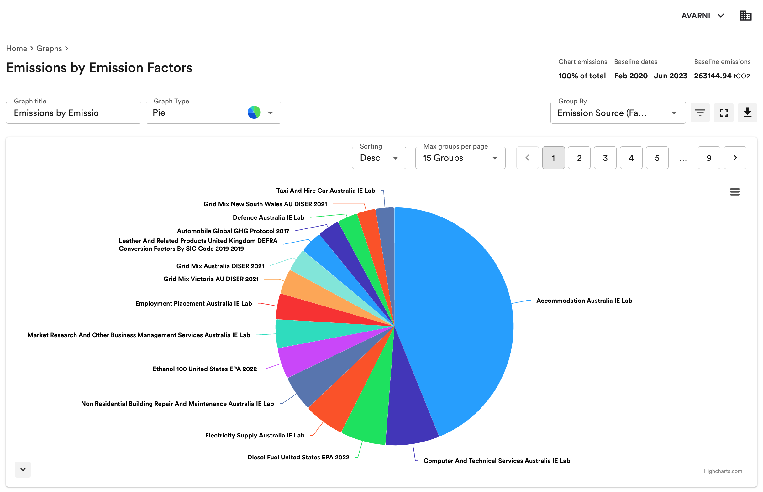 Emissions by Emission Factor