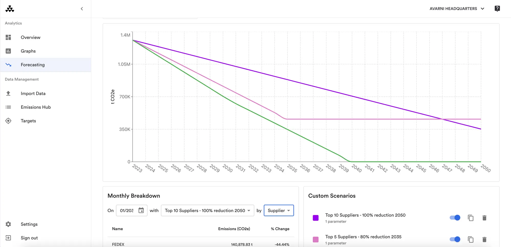 Avarni emissions forecasting