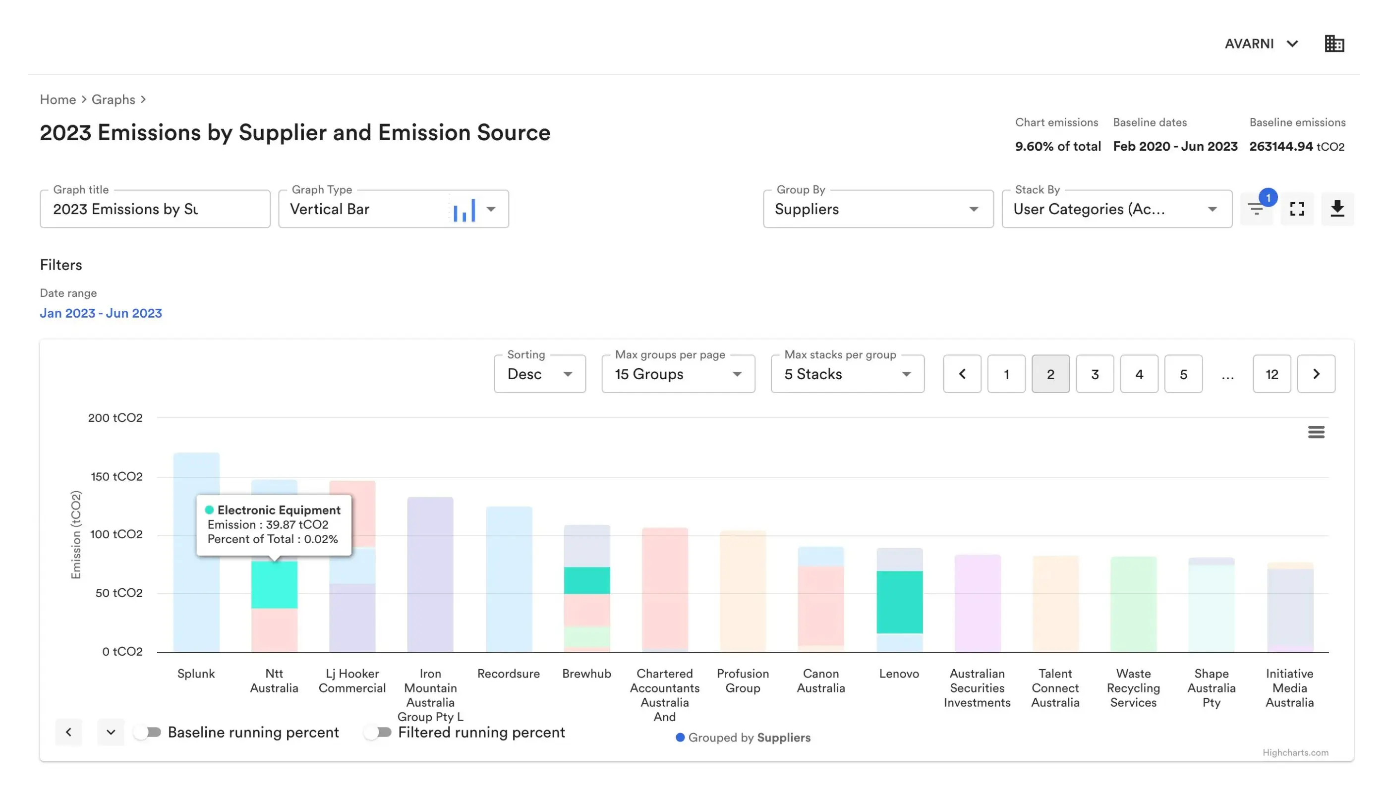 Avarni emissions by supplier and emission source