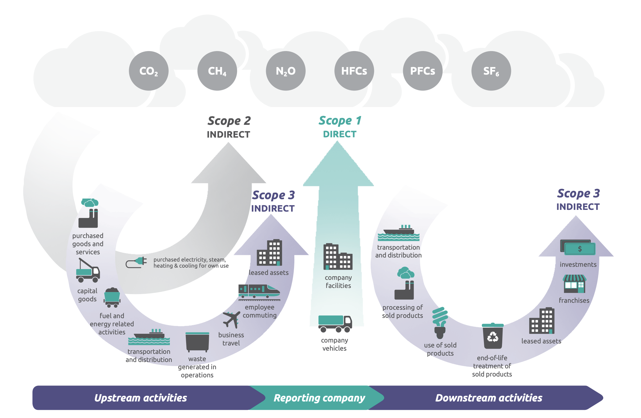 Scopes 1, 2, and 3 of the GHG Protocol