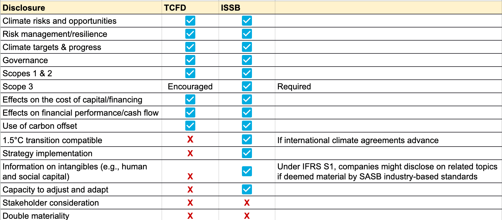 Table: TCFD vs ISSB