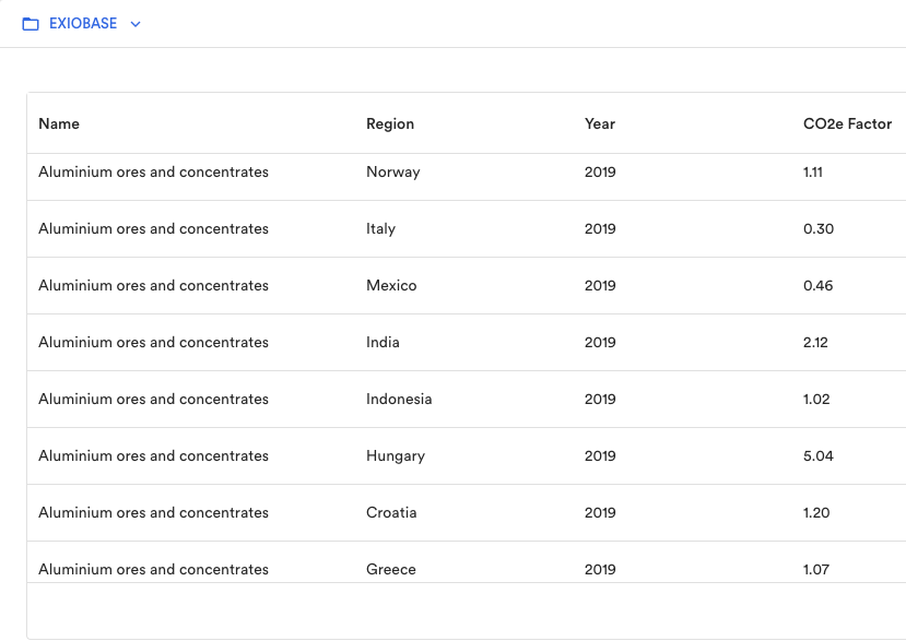 Emission factor for Aluminium ores and concentrates across different countries