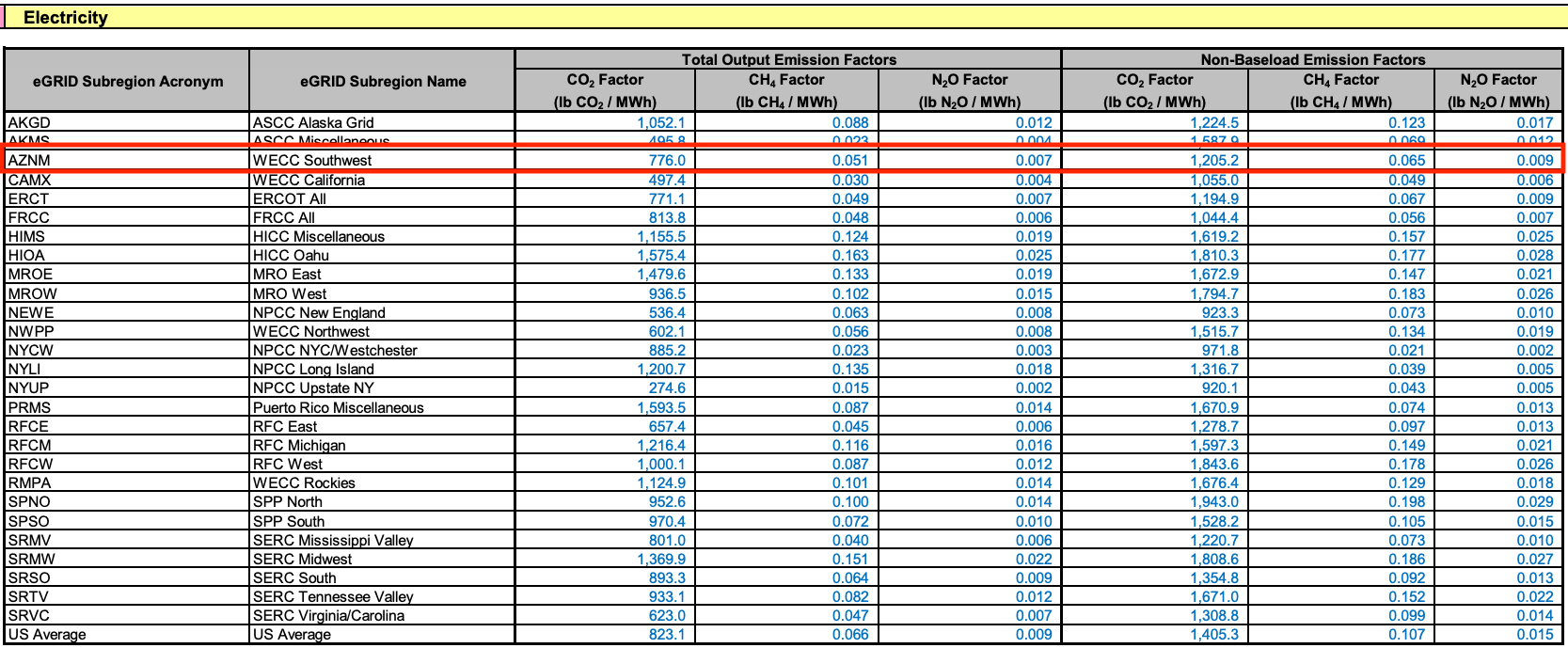 Grid factor from the EPA