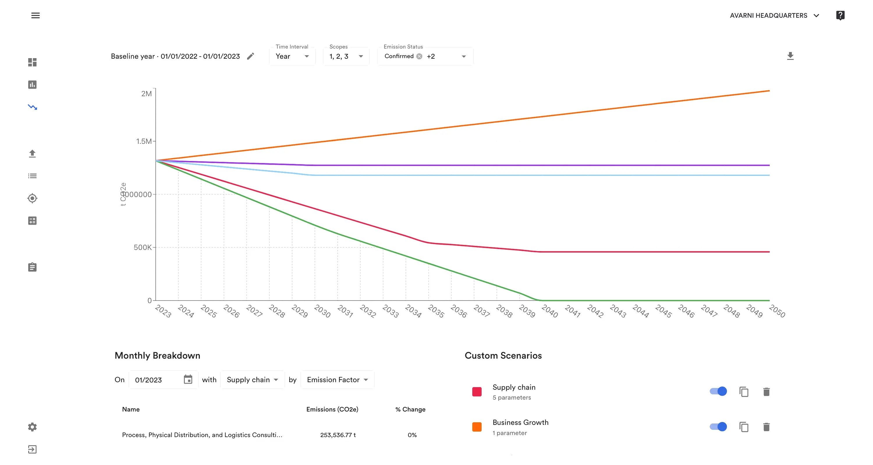 ESP Policy and SESP : Avarni Forecasting