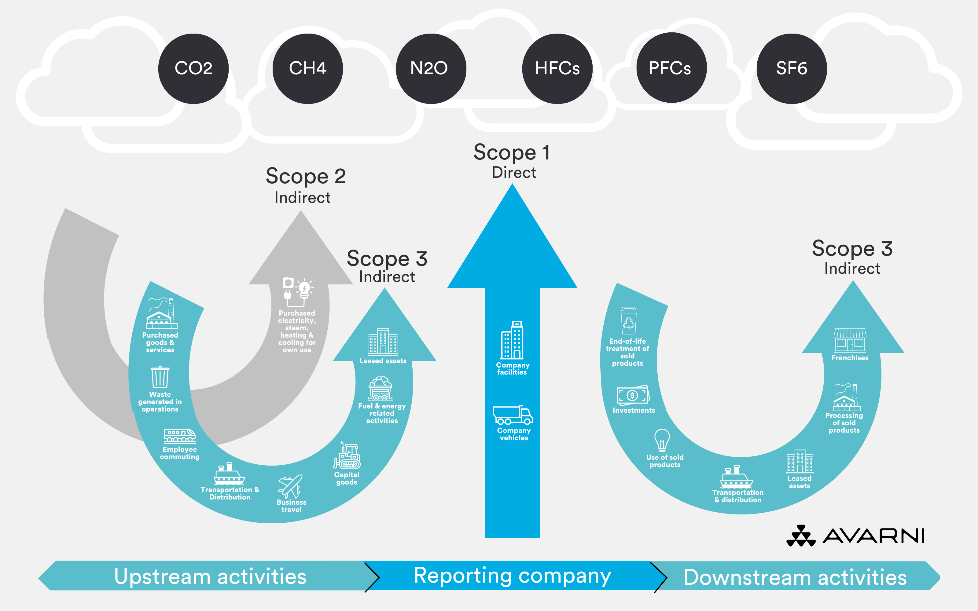 Scopes 1, 2, and 3 of the GHG Protocol