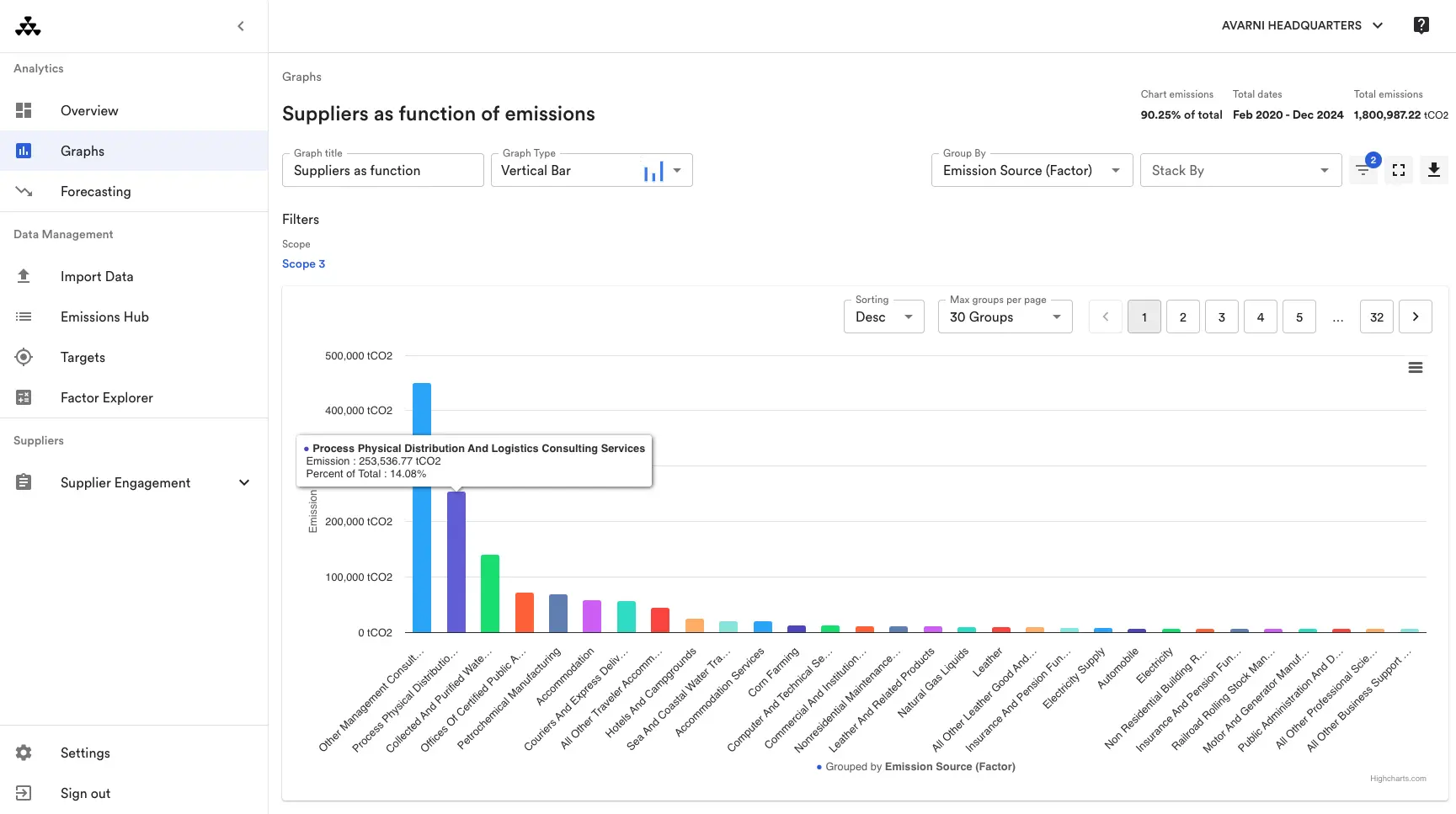 Avarni suppliers as a function of emissions