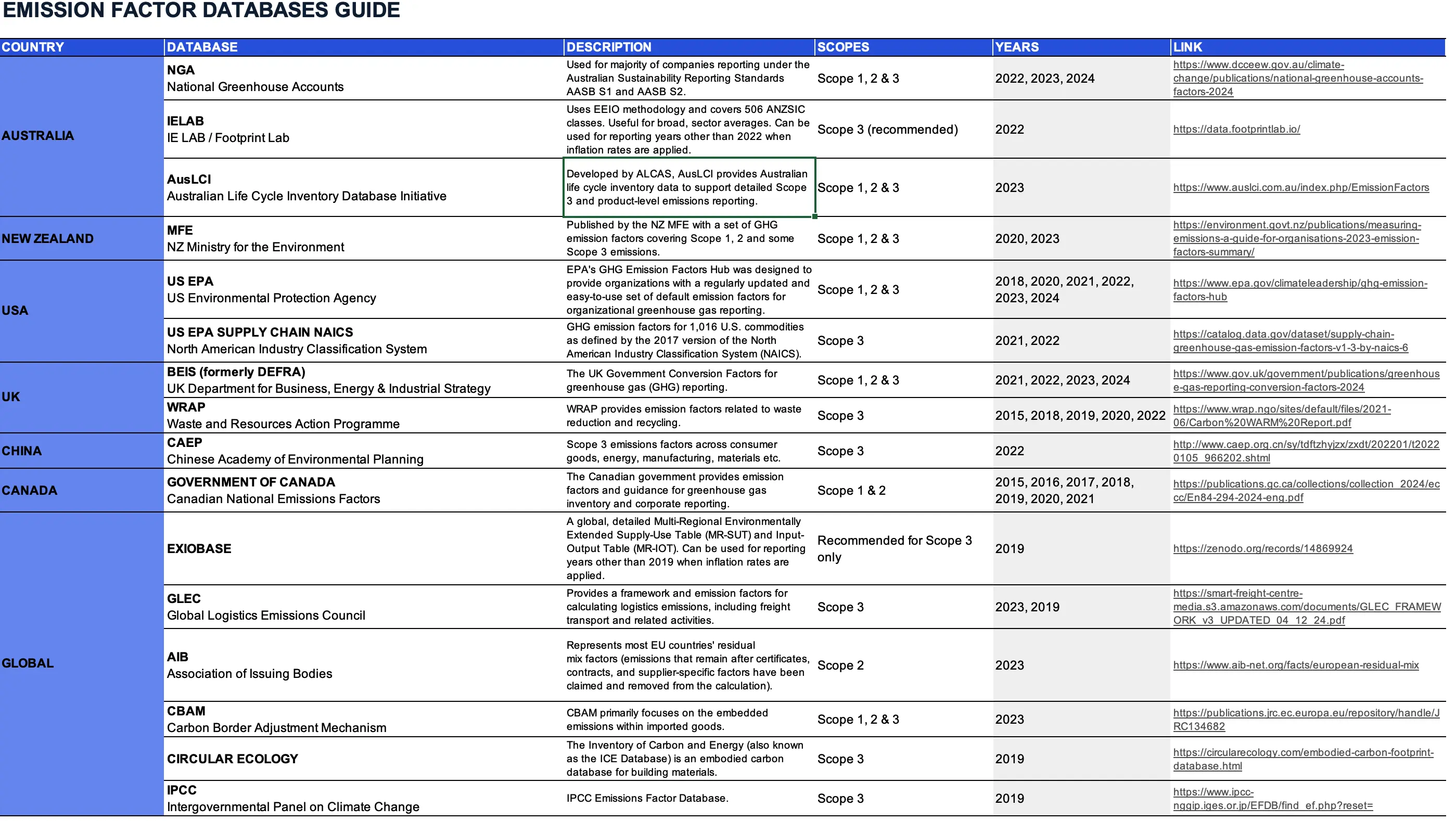 Free Emission Factor Database Guide
