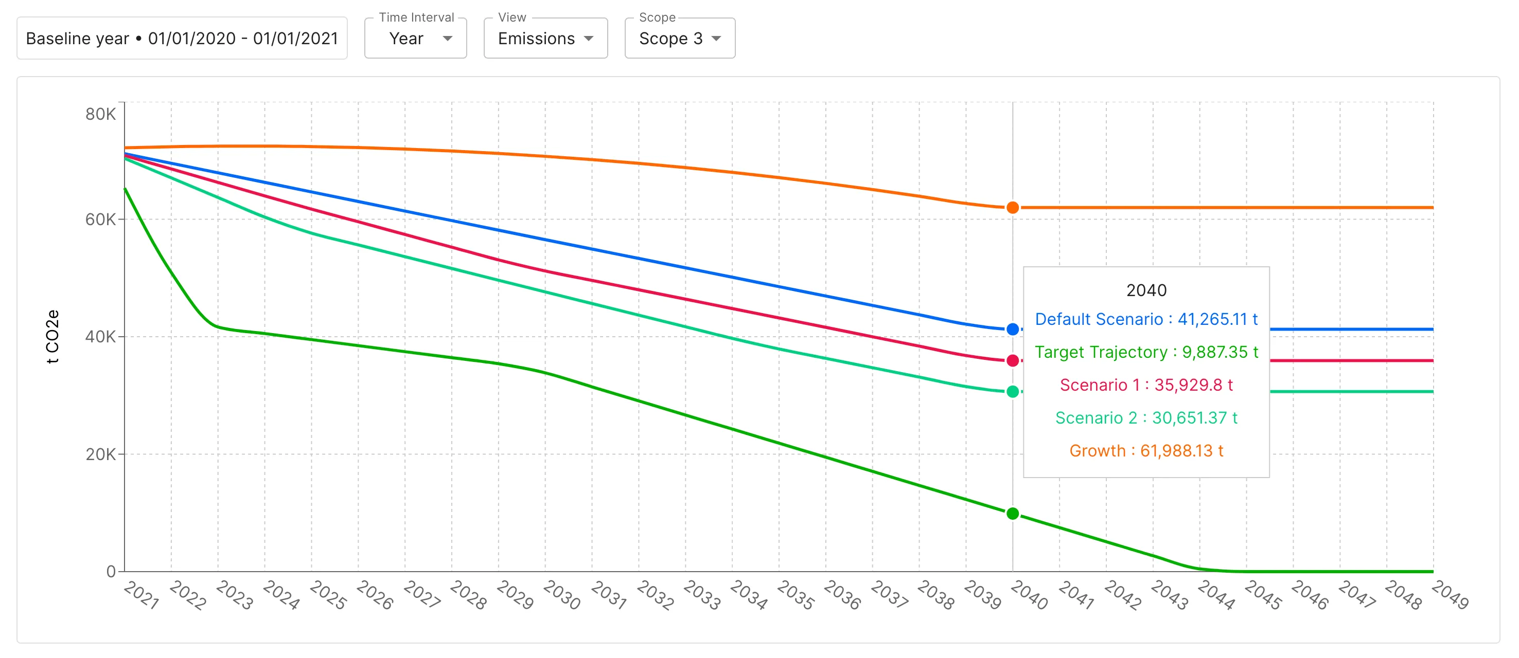 carbon management solution: scenario analysis