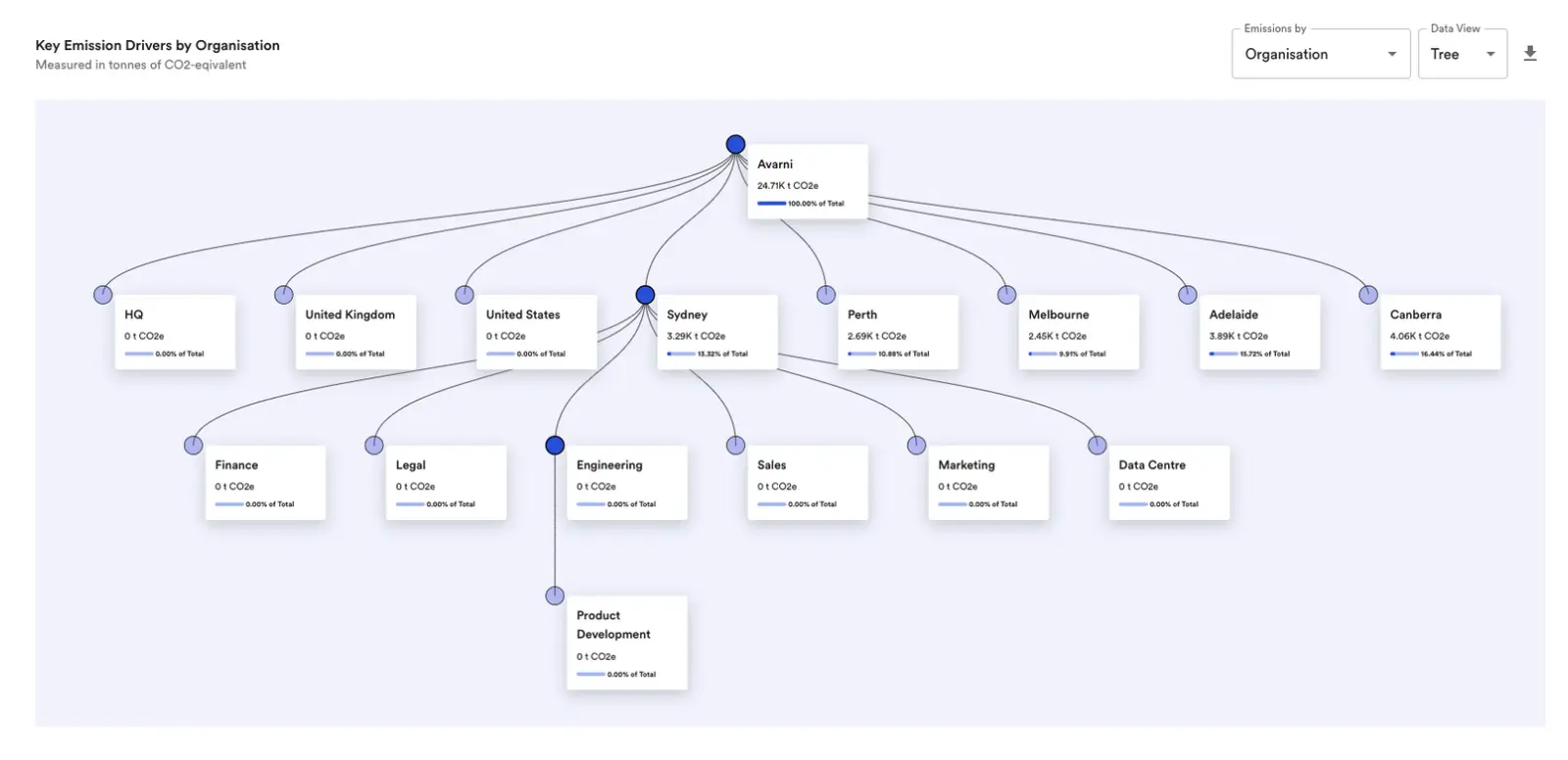 carbon management solution: emissions by sub-organisation