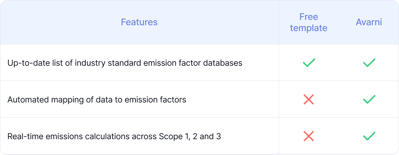 Free emission factor database guide vs. Avarni