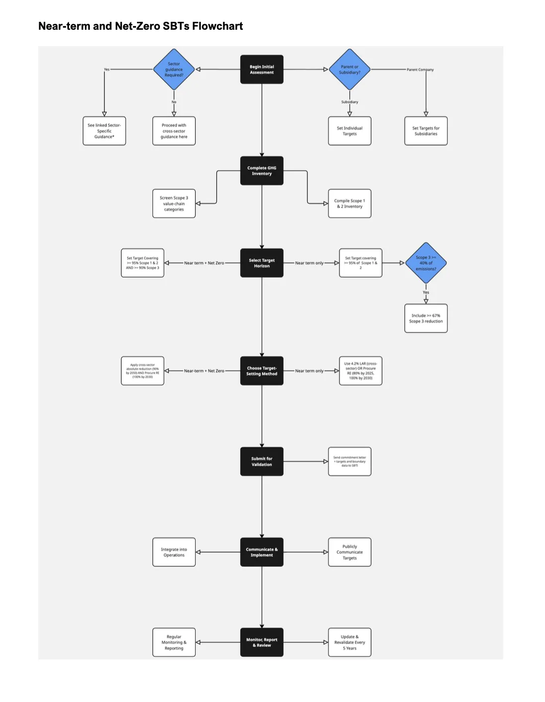 Free SBTi Carbon Reduction Target Setting Guide