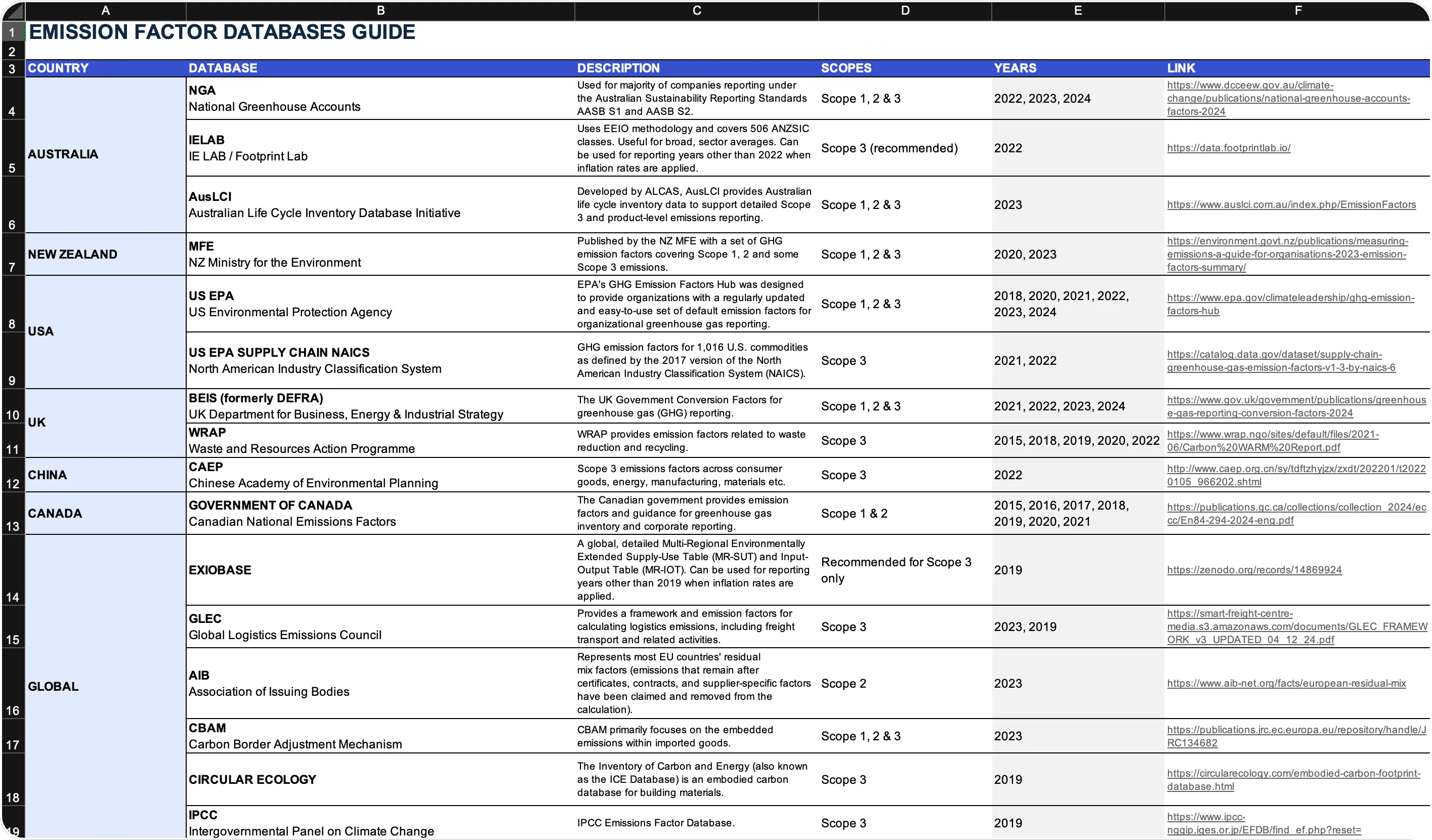 Emission Factor Database Guide