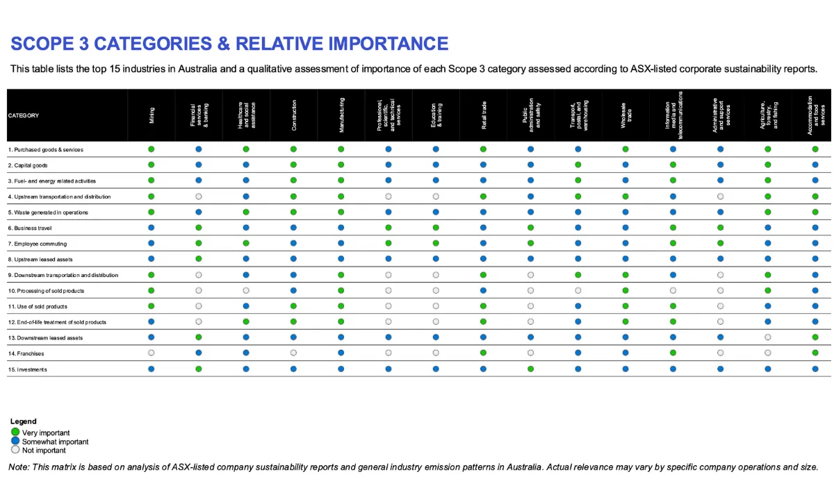 Scope 3 Emissions Prioritisation Guidelines