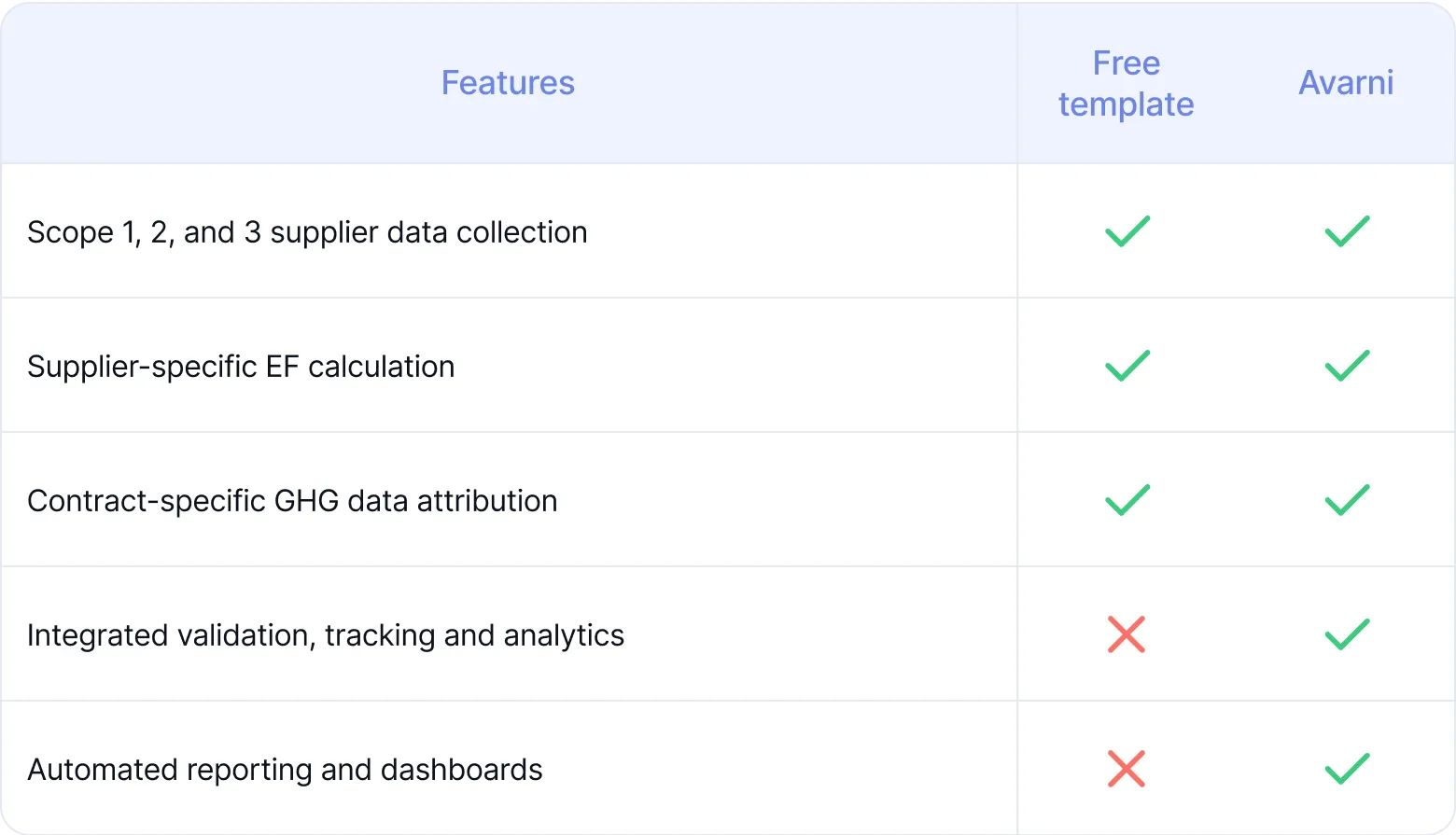 Avarni vs Scope 3 Supplier Emissions Questionnaire Toolkit