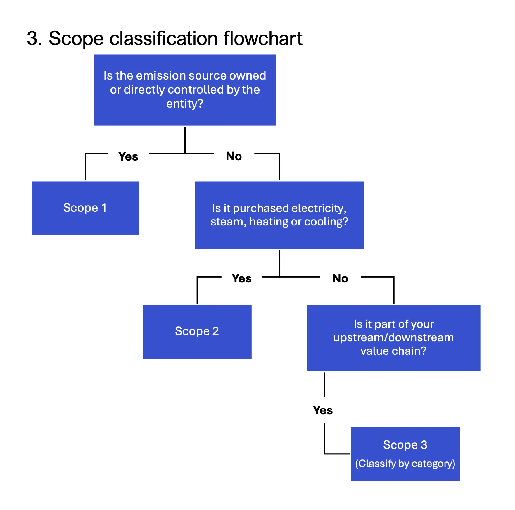GHG Emissions Scope Classification Guide