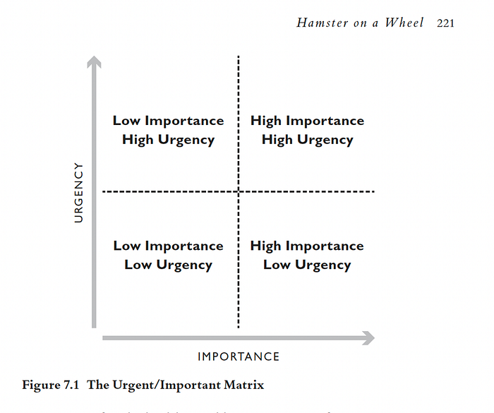 Eisenhower Matrix, also known as an Urgent/Importance Matrix, is a two-dimensional grid with four quadrants labeled ‘Urgent and Important,’ ‘Not Urgent but Important,’ ‘Urgent but Not Important,’ and ‘Not Urgent and Not Important.’ The matrix helps prioritize tasks and decisions based on their urgency and importance levels.