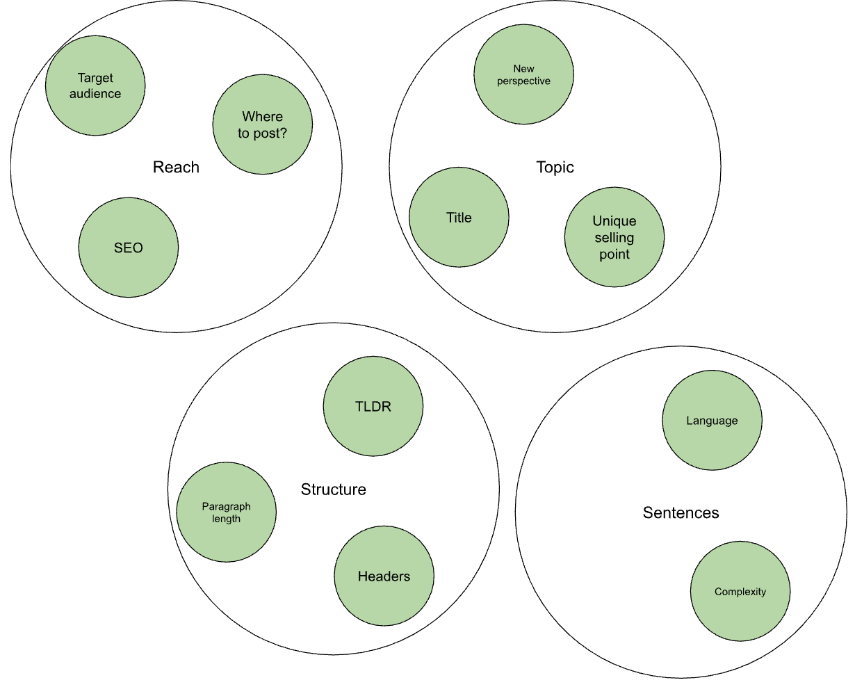 The brain-storming map from before is adapted and extended. The topics are populated with decisions. Eg. the bubble “Reach” now has 3 bubbles within it: “Target audience”, “Where to post”, “SEO”