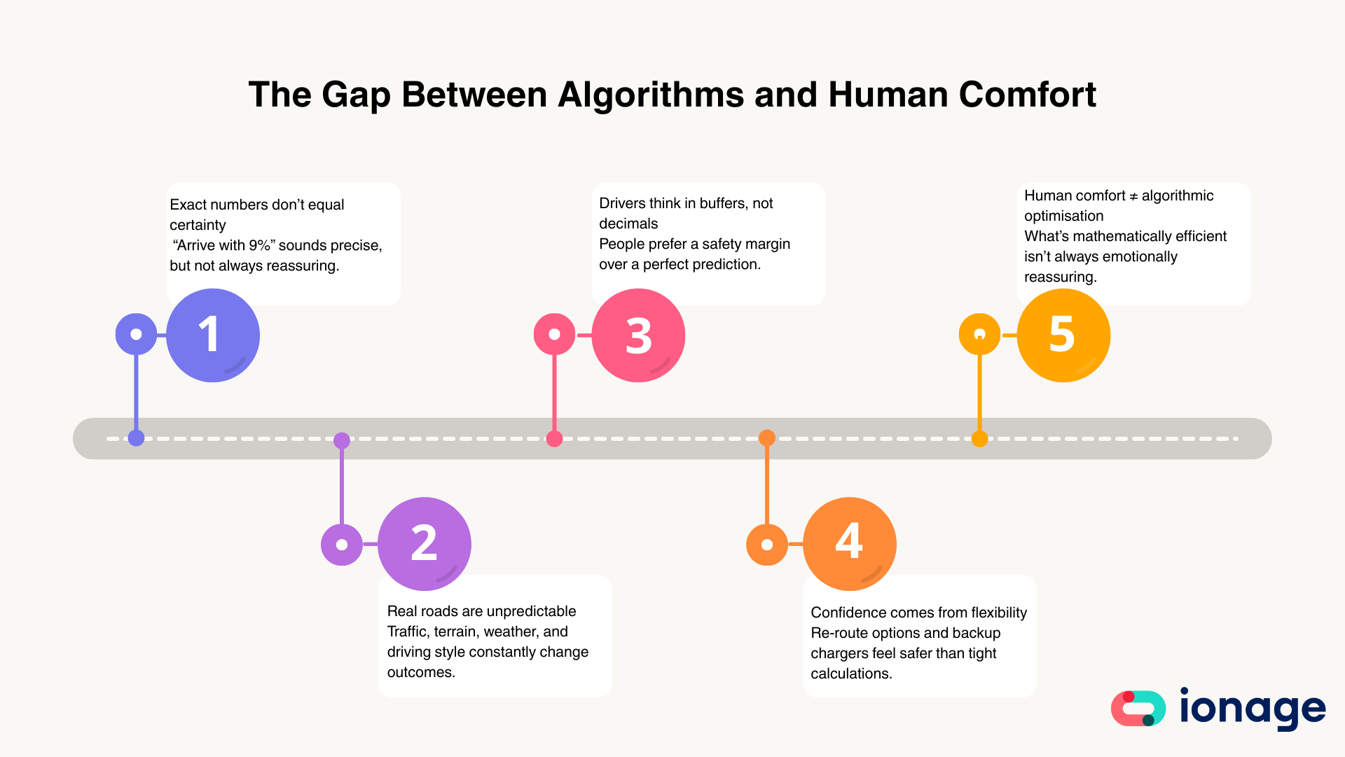 Human-Centric EV Trip Planning
