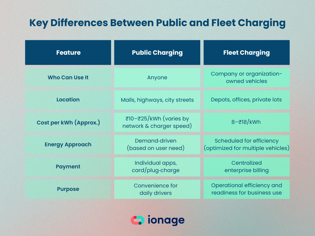 Key Differences Between Public and Fleet Charging in 2026