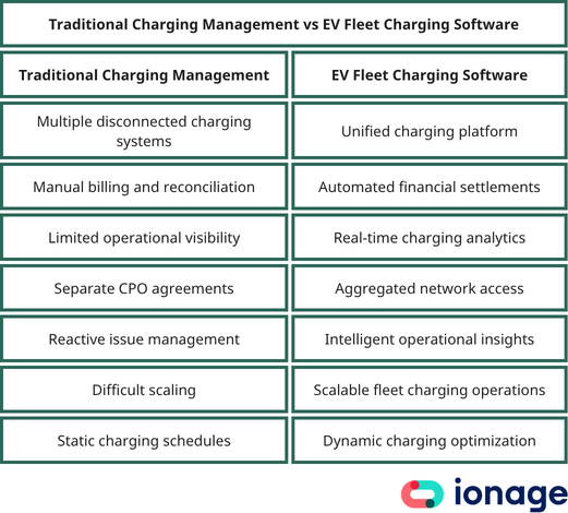 Traditional Charging Management vs EV Fleet Charging Software