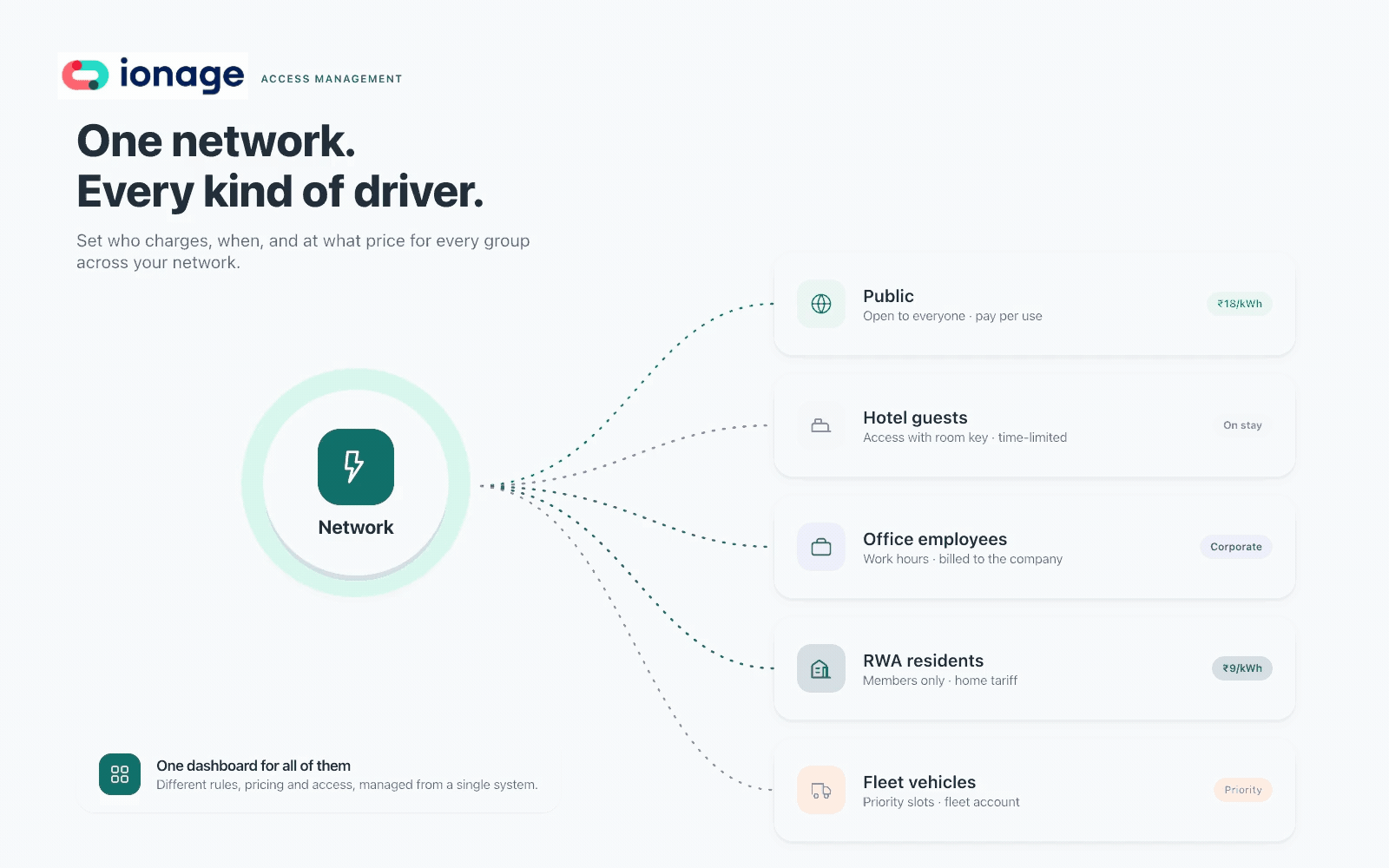 Discover why EV charging network management becomes more complex as networks grow, and how user grouping helps CPOs manage different users more efficiently.