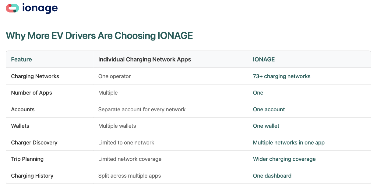Why More EV Drivers Are Choosing IONAGE