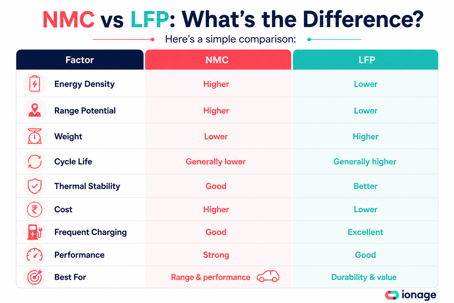 NMC vs LFP: What's the Difference?
