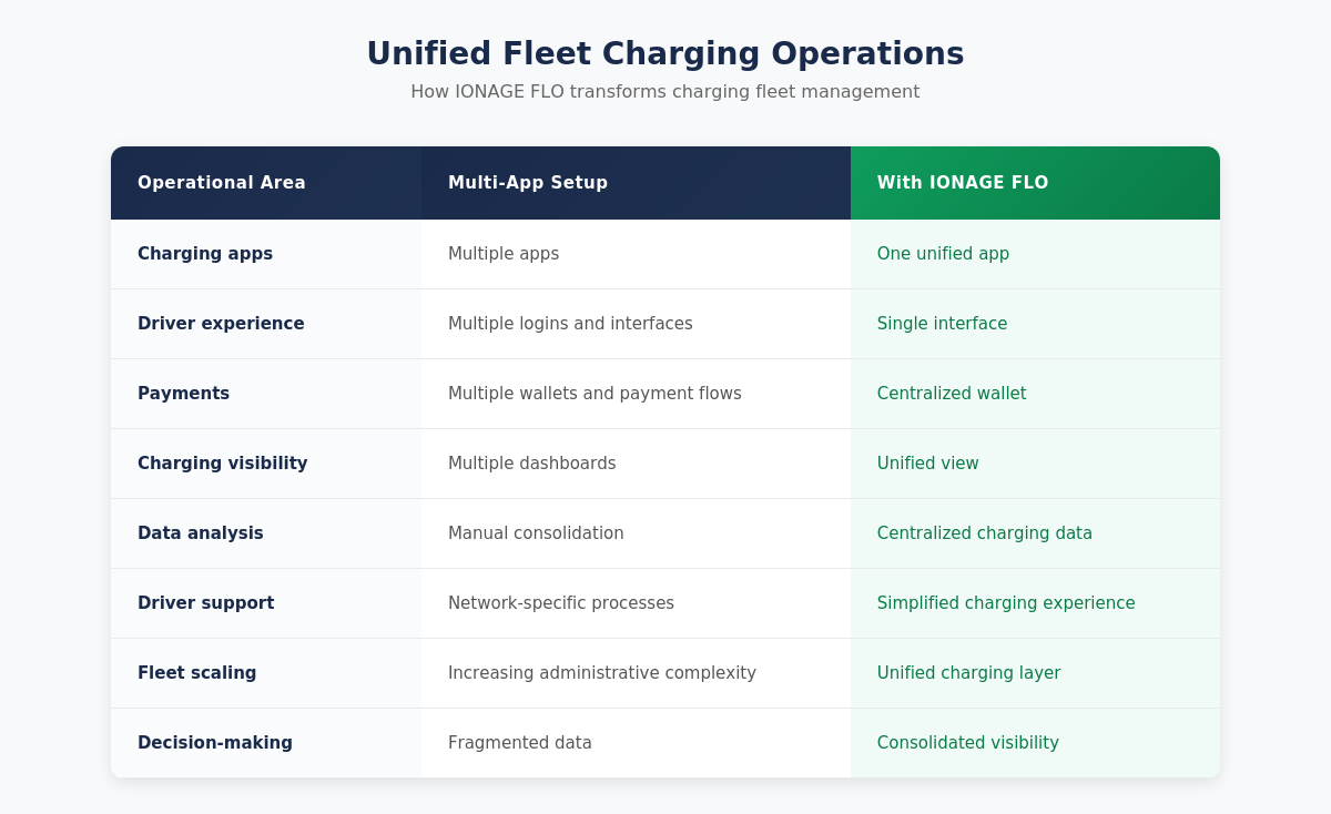 Unified Fleet Charging Operations