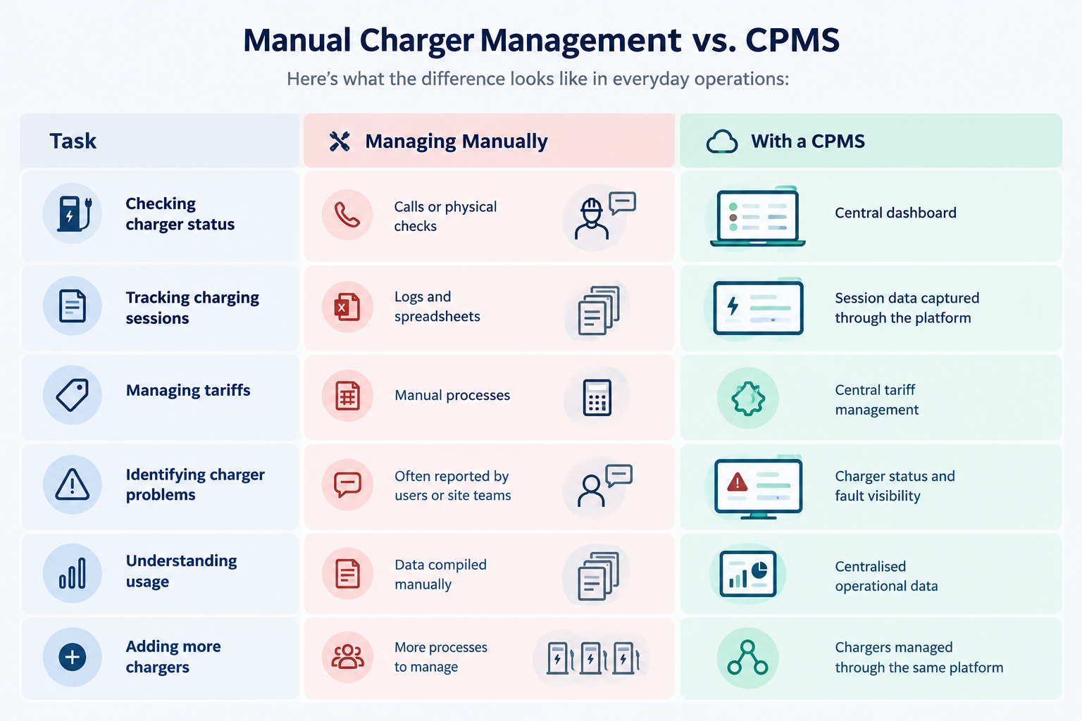 Manual Charger Management vs. CPMS