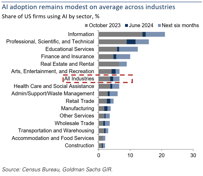 image depicting that AI adoption is modest across industries