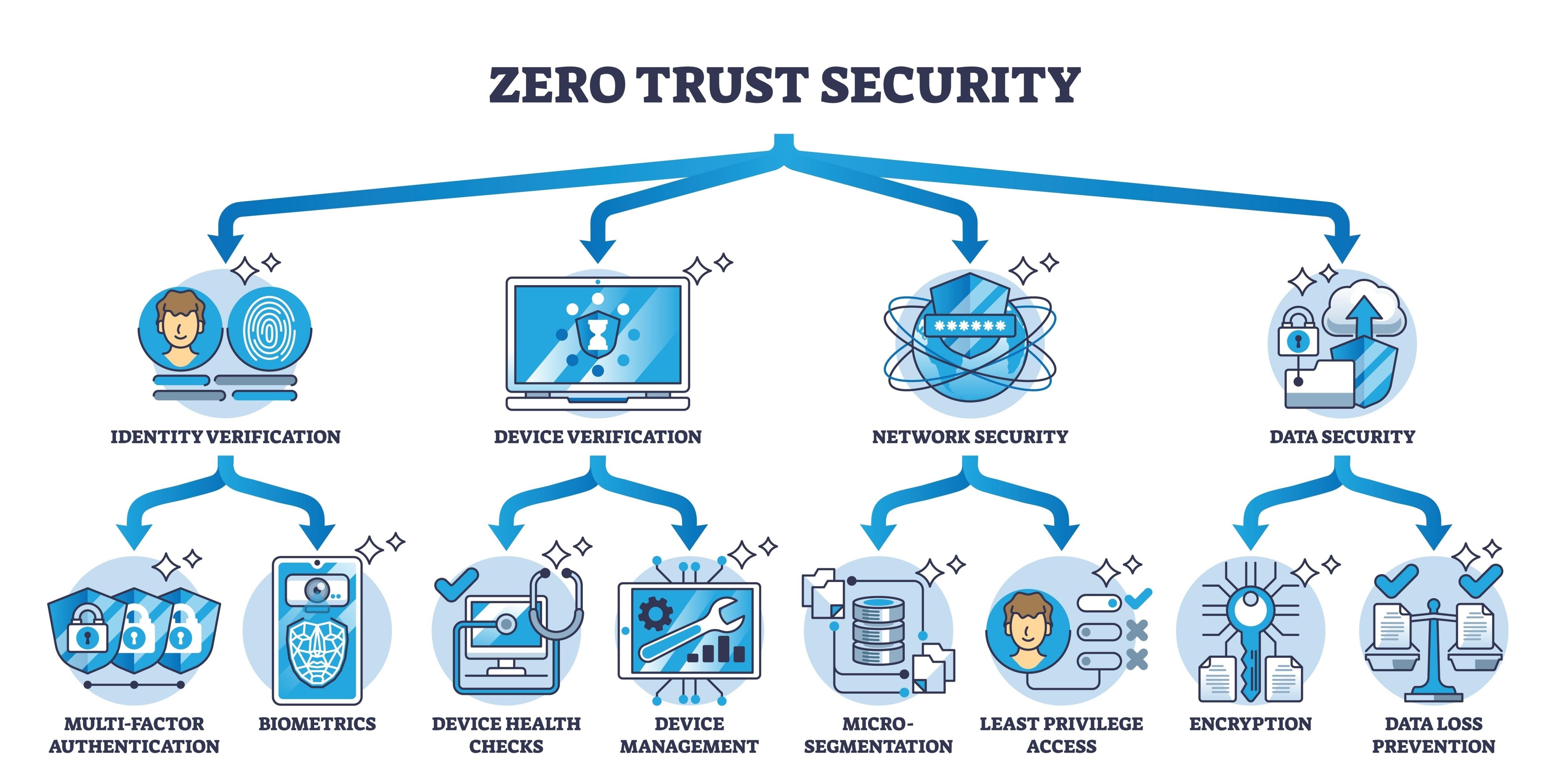 Image of zero trust network architecture diagram