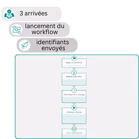 Automatiser les arrivées et les départs informatiques en un clic