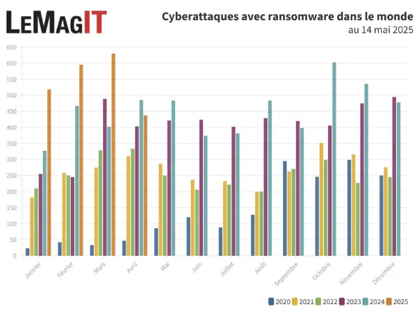 Le Mag IT : cyberattaques dans le monde en 2025