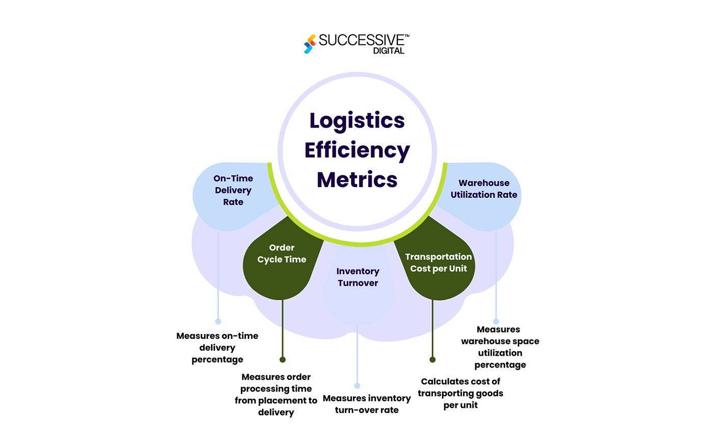 logistics