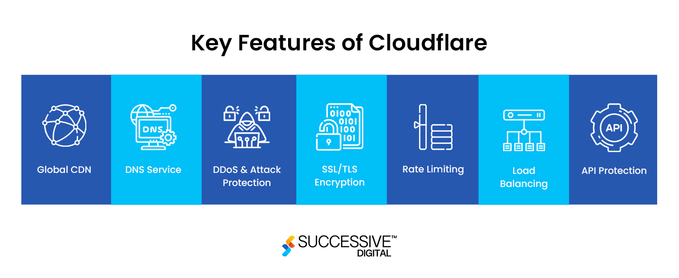 Cloudfare