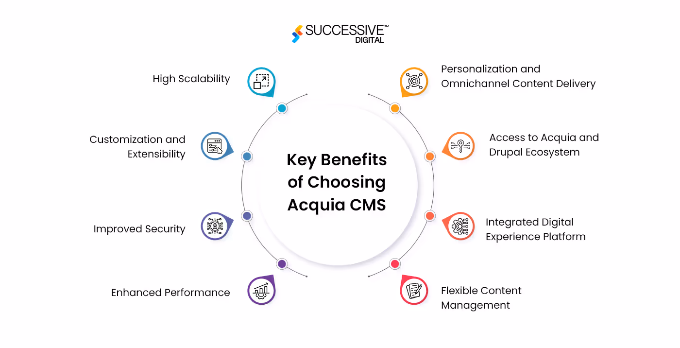 Key Reasons to Choose Acquia CMS for Headless Website Development