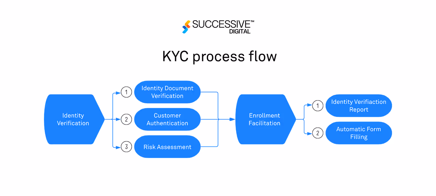 KYC