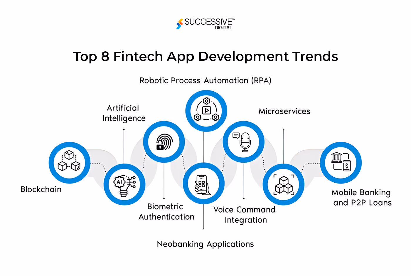 Fintech trends