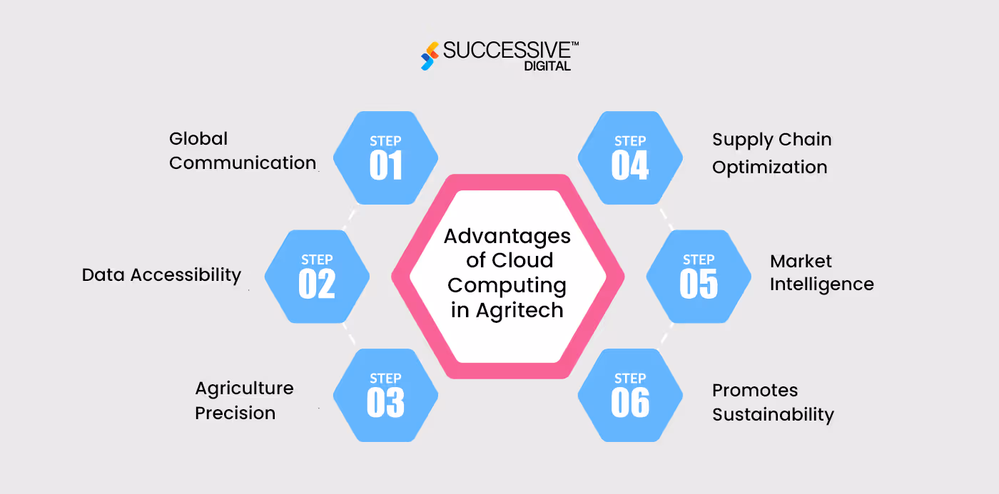 Advantage of Cloud Compuing in Agriculture