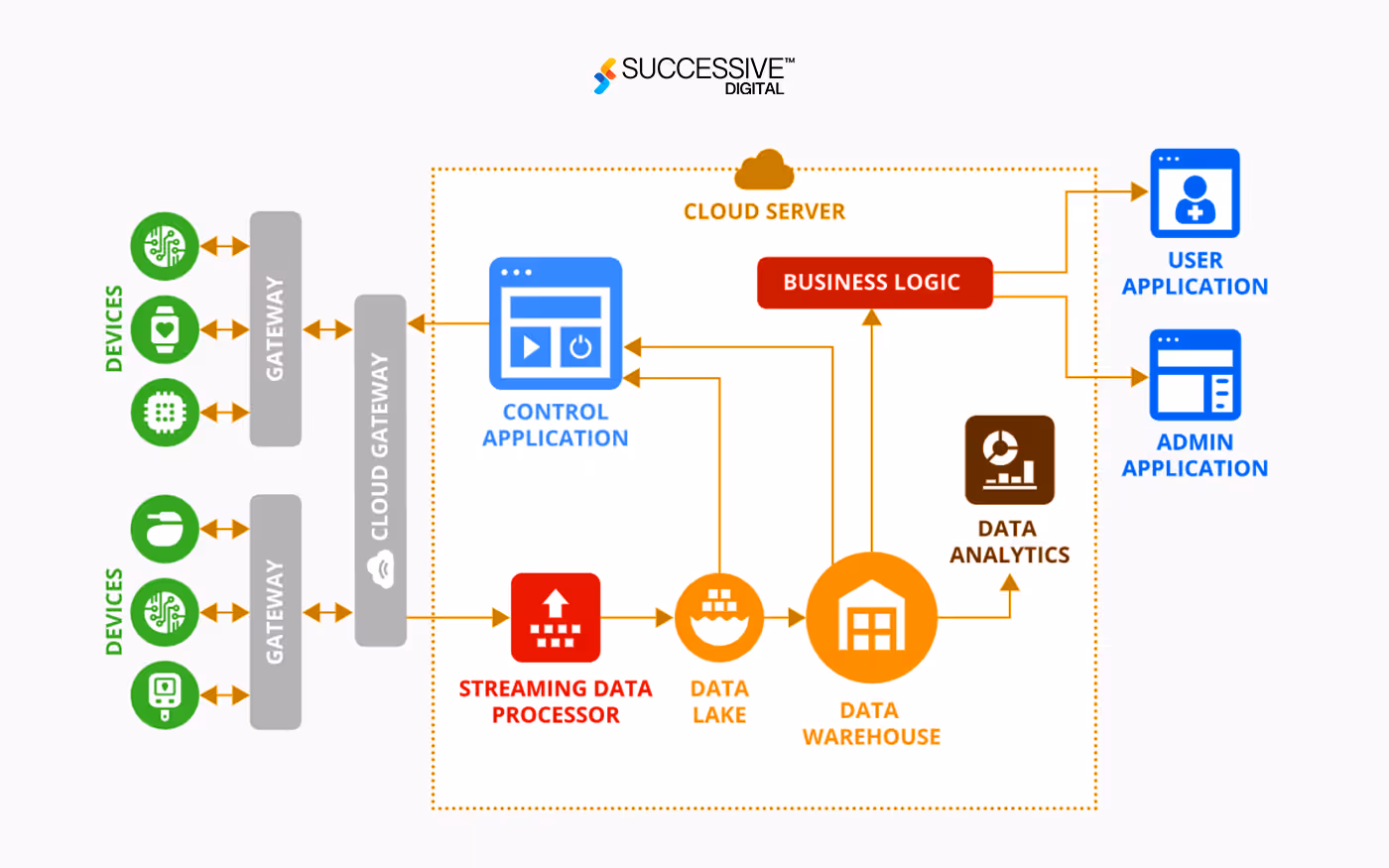 The Architecture of IoT in Medicine Industry