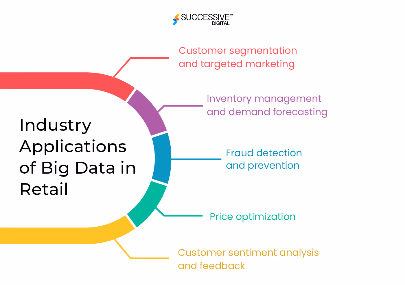Industry Applications of Big Data in Retail