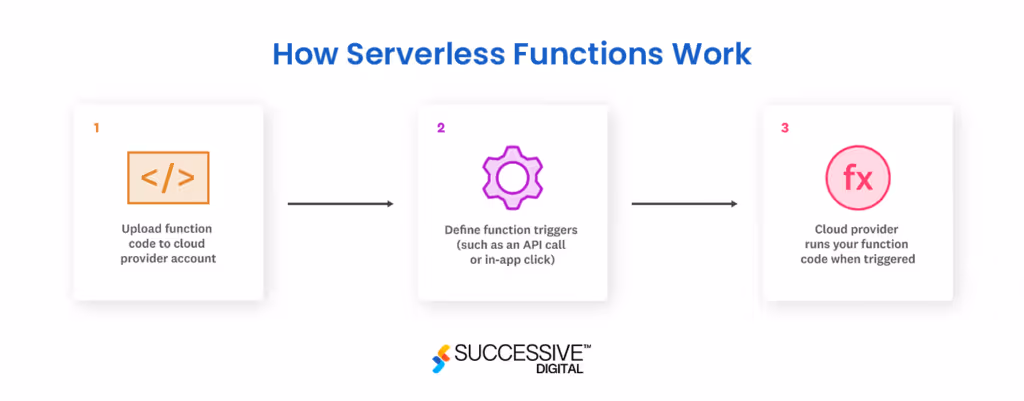 How Serverless Function Work