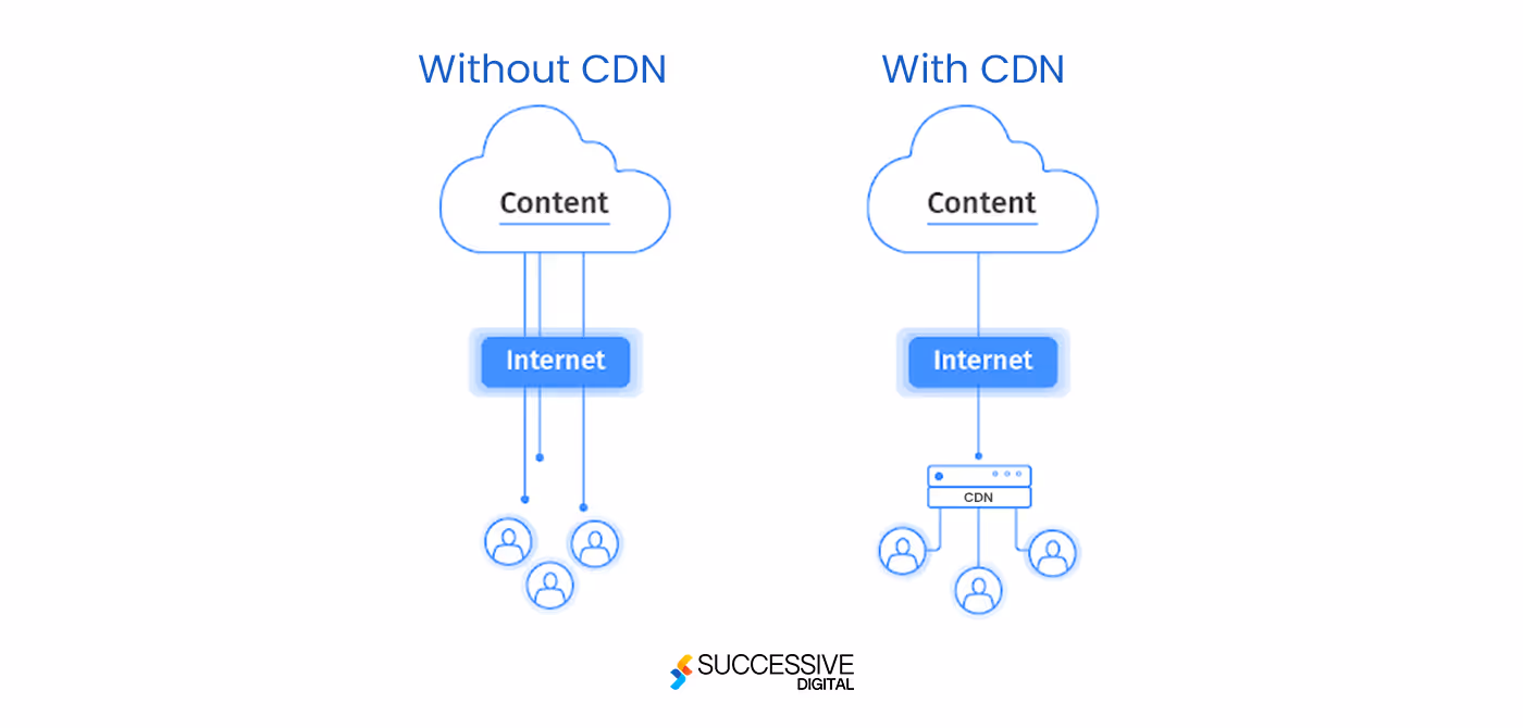 Use Content Delivery Network