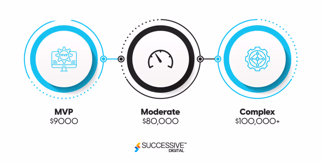 The Investment Cost to Develop a Real Estate App